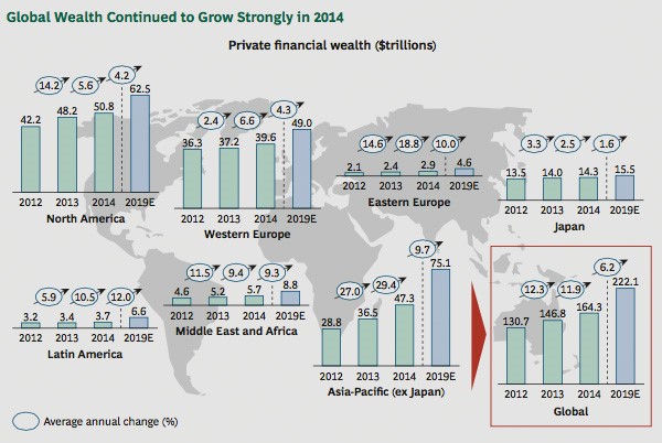 Global wealth growth in 2014